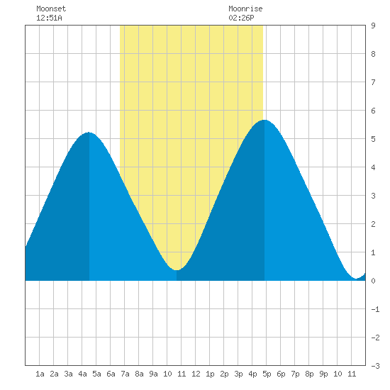 Fishing Creek entrance tide chart for Saturday, November 13, 2021
