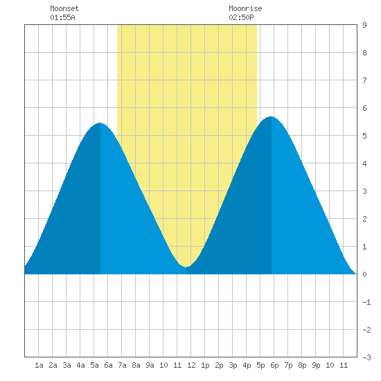 Fishing Creek entrance tide chart for Sunday, November 14, 2021