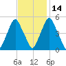 Fishing Creek entrance tide chart for Sunday, November 14, 2021