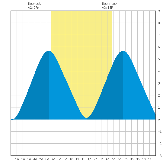 Fishing Creek entrance tide chart for Monday, November 15, 2021