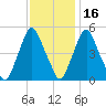 Fishing Creek entrance tide chart for Tuesday, November 16, 2021