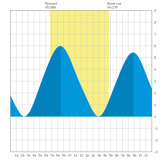 Fishing Creek entrance tide chart for Thursday, November 18, 2021