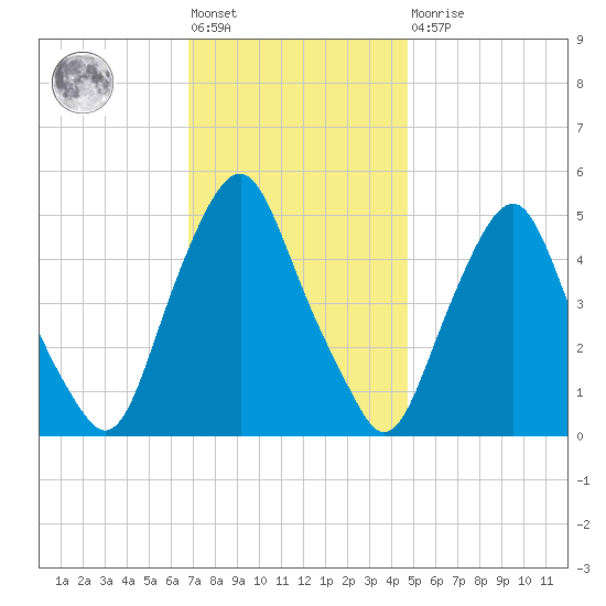 Fishing Creek entrance tide chart for Friday, November 19, 2021