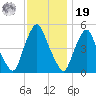 Fishing Creek entrance tide chart for Friday, November 19, 2021