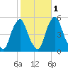 Fishing Creek entrance tide chart for Monday, November 1, 2021