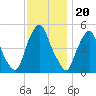 Fishing Creek entrance tide chart for Saturday, November 20, 2021