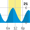 Fishing Creek entrance tide chart for Sunday, November 21, 2021
