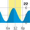 Fishing Creek entrance tide chart for Monday, November 22, 2021