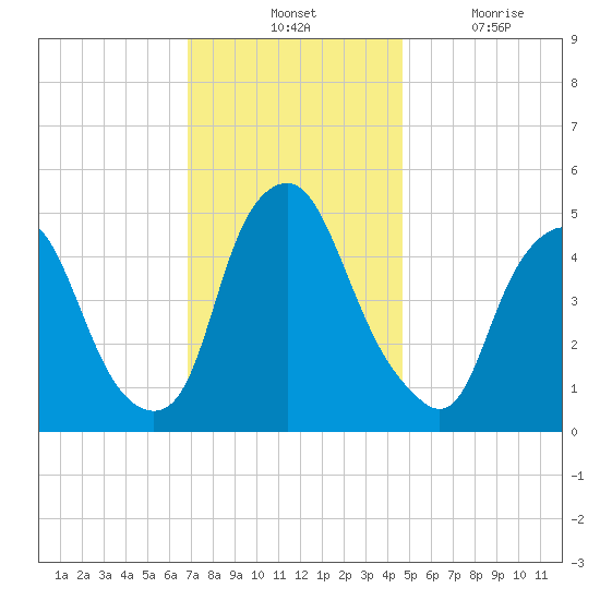 Fishing Creek entrance tide chart for Tuesday, November 23, 2021