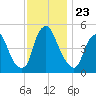 Fishing Creek entrance tide chart for Tuesday, November 23, 2021