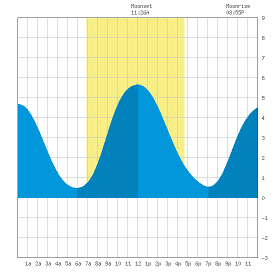 Fishing Creek entrance tide chart for Wednesday, November 24, 2021