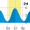 Fishing Creek entrance tide chart for Wednesday, November 24, 2021