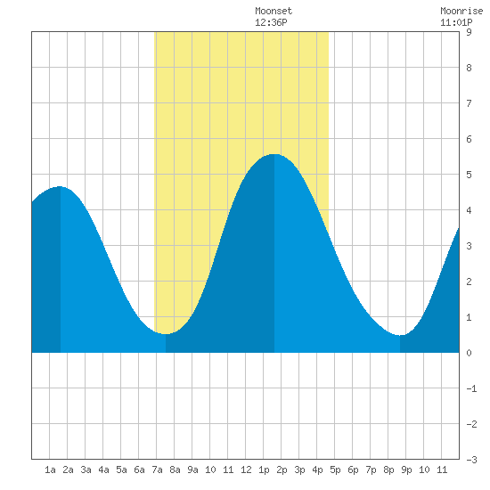 Fishing Creek entrance tide chart for Friday, November 26, 2021
