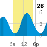 Fishing Creek entrance tide chart for Friday, November 26, 2021