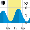 Fishing Creek entrance tide chart for Saturday, November 27, 2021