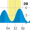 Fishing Creek entrance tide chart for Sunday, November 28, 2021