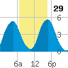 Fishing Creek entrance tide chart for Monday, November 29, 2021