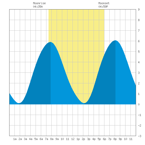 Fishing Creek entrance tide chart for Tuesday, November 2, 2021