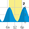 Fishing Creek entrance tide chart for Tuesday, November 2, 2021