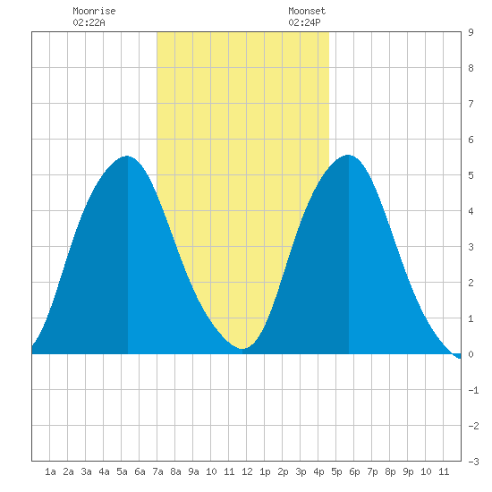 Fishing Creek entrance tide chart for Tuesday, November 30, 2021