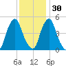 Fishing Creek entrance tide chart for Tuesday, November 30, 2021