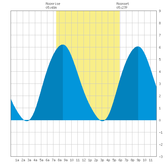 Fishing Creek entrance tide chart for Wednesday, November 3, 2021