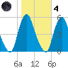 Fishing Creek entrance tide chart for Thursday, November 4, 2021