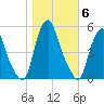 Fishing Creek entrance tide chart for Saturday, November 6, 2021