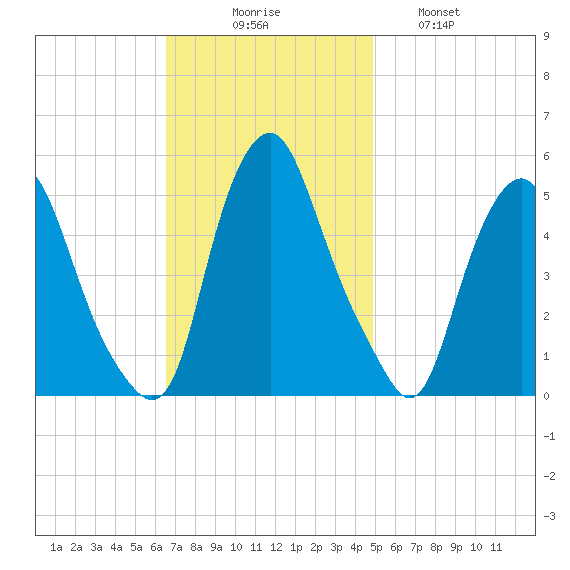 Fishing Creek entrance tide chart for Sunday, November 7, 2021