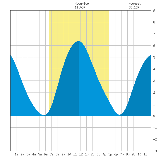 Fishing Creek entrance tide chart for Monday, November 8, 2021