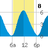 Fishing Creek entrance tide chart for Monday, November 8, 2021