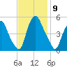 Fishing Creek entrance tide chart for Tuesday, November 9, 2021