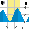 Fishing Creek entrance tide chart for Friday, December 10, 2021