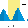 Fishing Creek entrance tide chart for Saturday, December 11, 2021