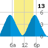 Fishing Creek entrance tide chart for Monday, December 13, 2021