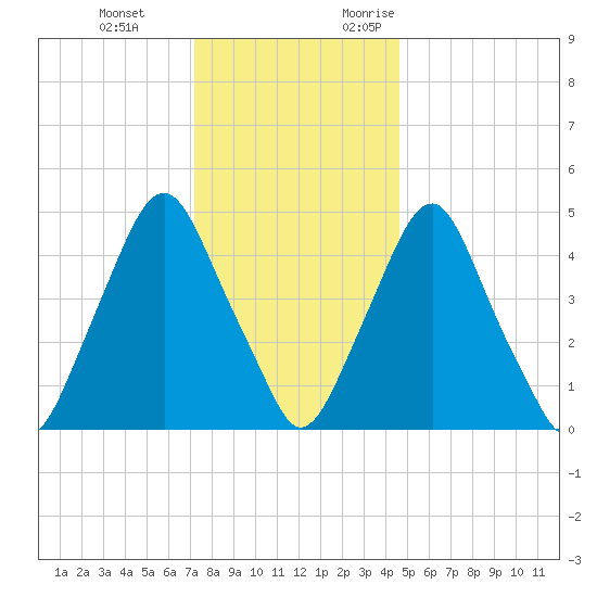 Fishing Creek entrance tide chart for Tuesday, December 14, 2021