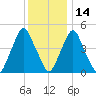 Fishing Creek entrance tide chart for Tuesday, December 14, 2021