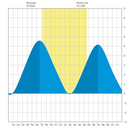 Fishing Creek entrance tide chart for Wednesday, December 15, 2021