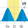 Fishing Creek entrance tide chart for Wednesday, December 15, 2021