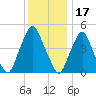 Fishing Creek entrance tide chart for Friday, December 17, 2021