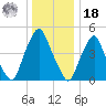 Fishing Creek entrance tide chart for Saturday, December 18, 2021