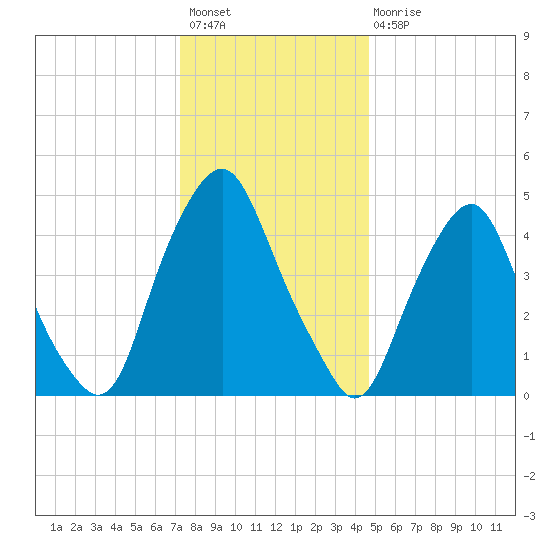 Fishing Creek entrance tide chart for Sunday, December 19, 2021