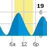 Fishing Creek entrance tide chart for Sunday, December 19, 2021