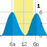 Fishing Creek entrance tide chart for Wednesday, December 1, 2021