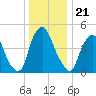 Fishing Creek entrance tide chart for Tuesday, December 21, 2021
