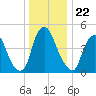 Fishing Creek entrance tide chart for Wednesday, December 22, 2021