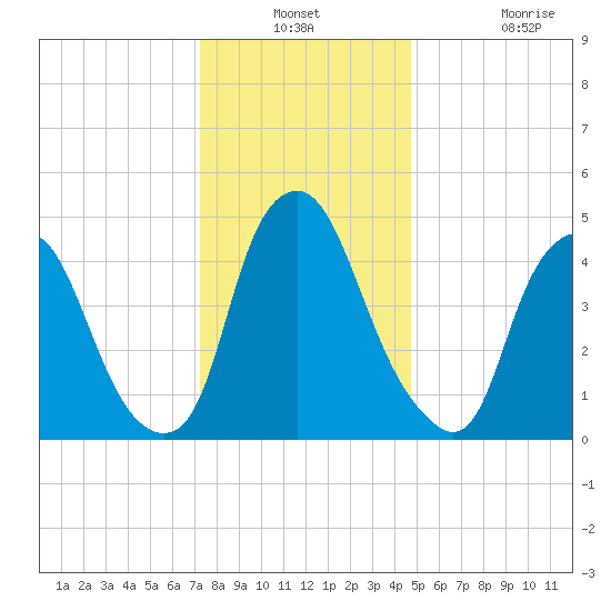 Fishing Creek entrance tide chart for Thursday, December 23, 2021