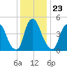 Fishing Creek entrance tide chart for Thursday, December 23, 2021