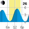 Fishing Creek entrance tide chart for Sunday, December 26, 2021