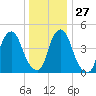 Fishing Creek entrance tide chart for Monday, December 27, 2021